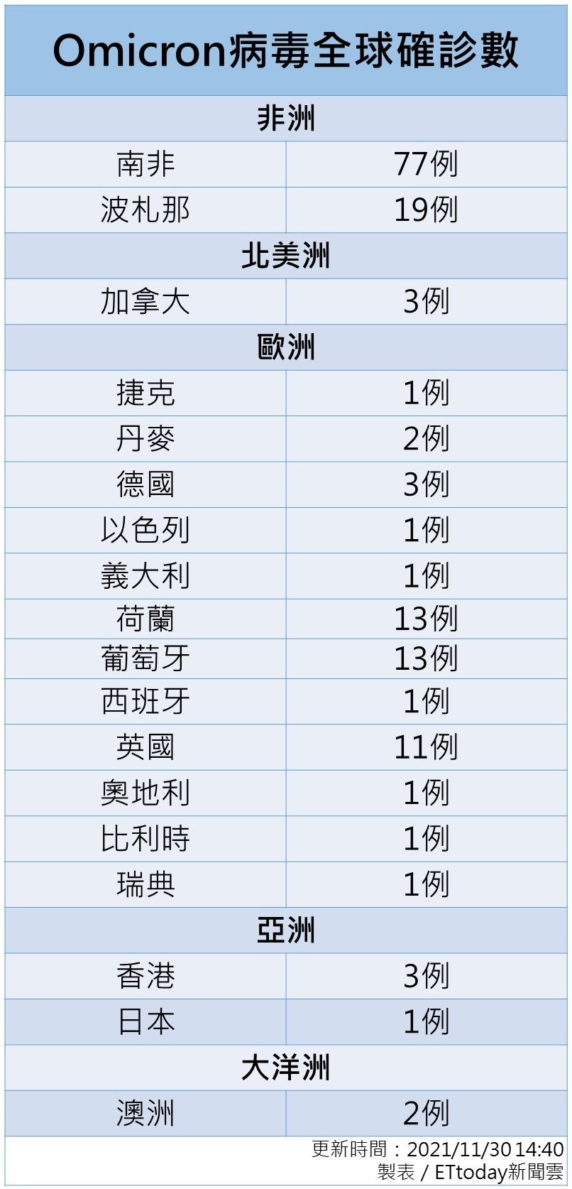 Omicron全球确诊数