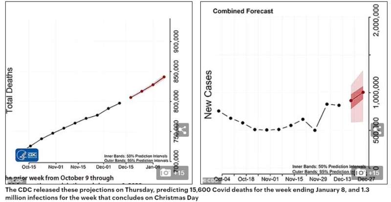 美国发布Omicron最严重警告:每周将死1.56万人