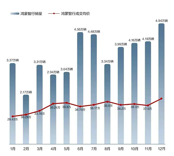 华为鸿蒙智行 2024 年累计交付量 华为鸿蒙智行 2024 年累计交付量