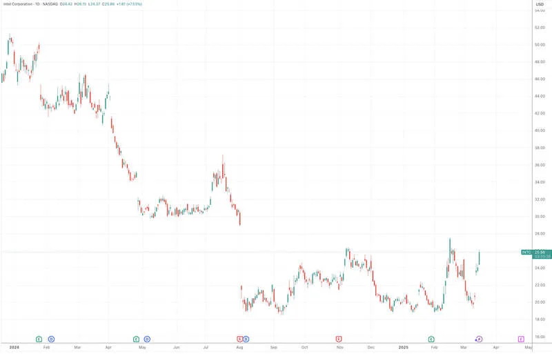 英特尔日线图 英特尔日线图