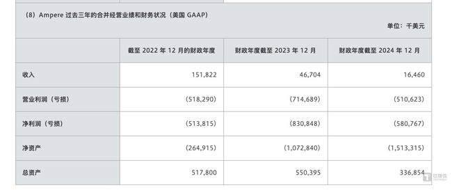 Ampere的营收情况 Ampere的营收情况