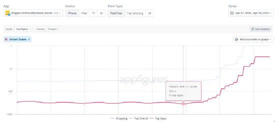敦煌网似乎一夜之间就火遍美国 敦煌网似乎一夜之间就火遍美国