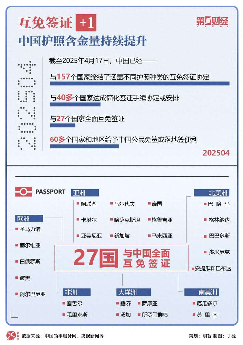 已有27国与中国全面互免签证 已有27国与中国全面互免签证