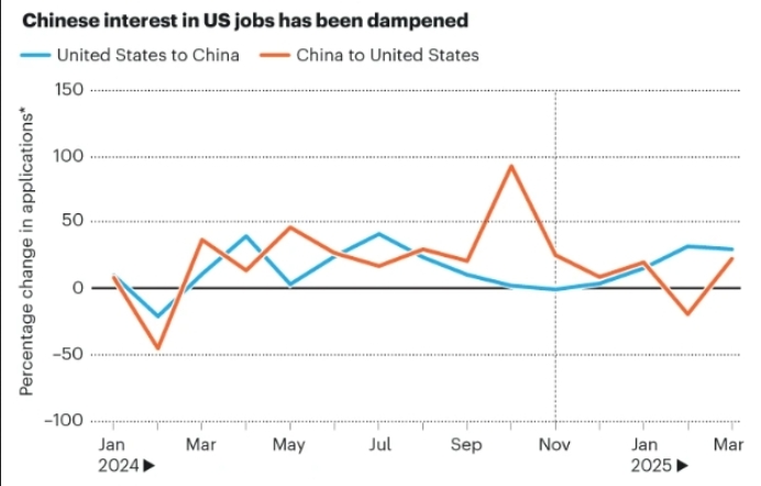 受特朗普政策影响,中国学者对美国科研职位兴趣下降 受特朗普政策影响,中国学者对美国科研职位兴趣下降