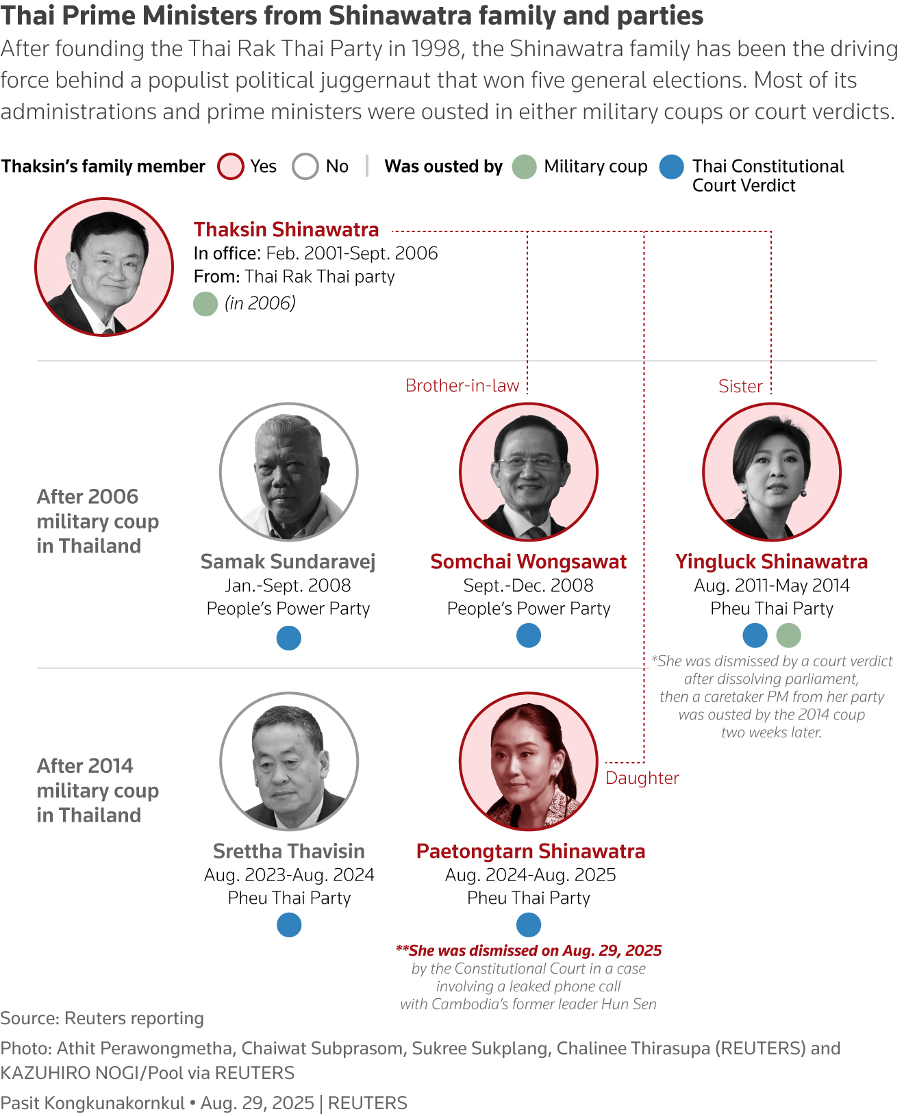 此图列出了西那瓦家族和政党的泰国总理 此图列出了西那瓦家族和政党的泰国总理