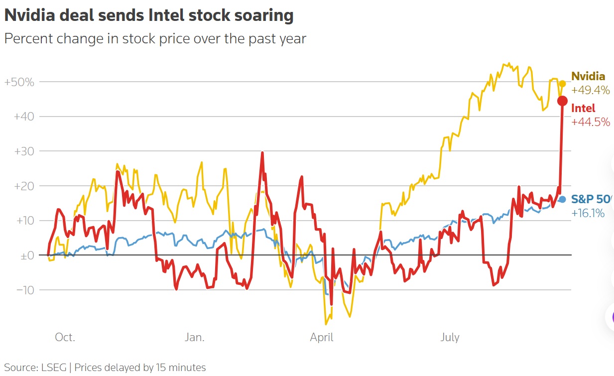 Nvidia 入股英特尔 50 亿美元后 Intel 股价飙升 Nvidia 入股英特尔 50 亿美元后 Intel 股价飙升