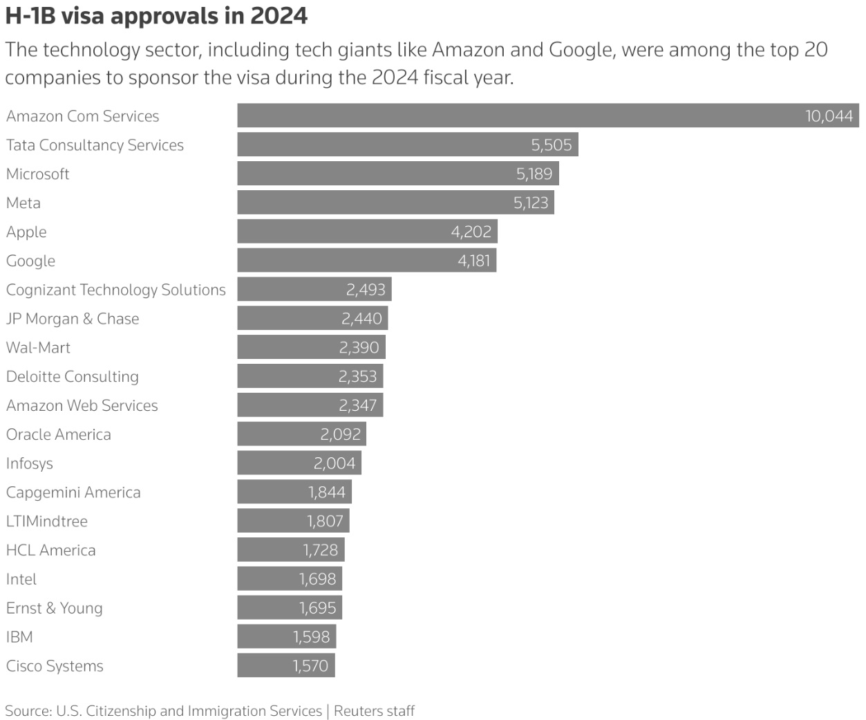显示排名前 20 位的公司批准的签证数量,其中亚马逊位居榜首,批准了 10,044 份签证 ... 显示排名前 20 位的公司批准的签证数量,其中亚马逊位居榜首,批准了 10,044 份签证 ...