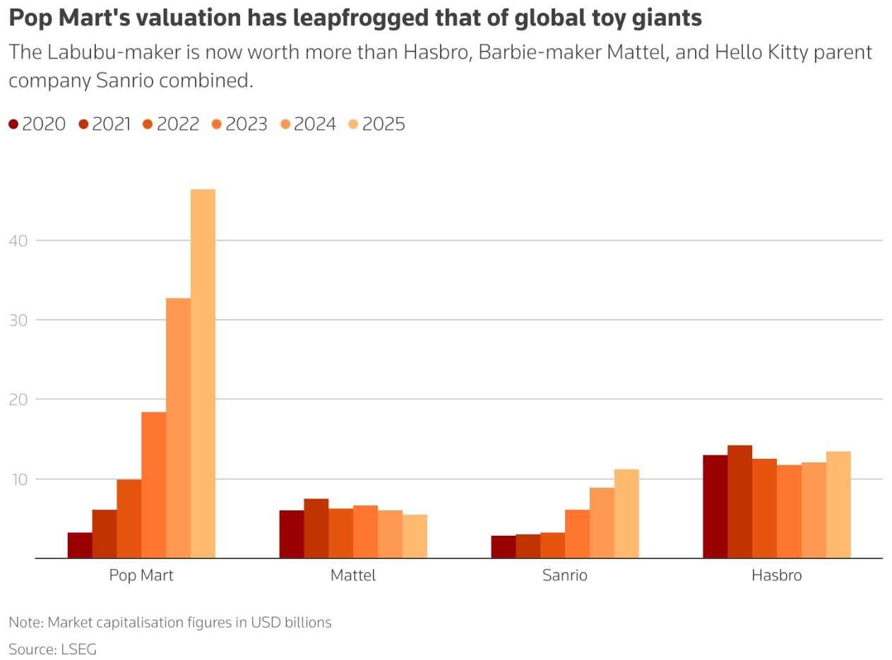 自 2020 年以来,泡泡玛特的复合年增长率 (CAGR) 超过 70% 自 2020 年以来,泡泡玛特的复合年增长率 (CAGR) 超过 70%