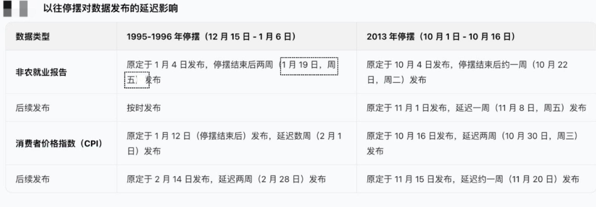 美国政府停摆,相关数据发布则可能推迟 美国政府停摆,相关数据发布则可能推迟