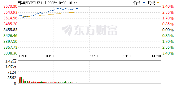 韩国首尔综指涨幅扩大至3% 韩国首尔综指涨幅扩大至3%