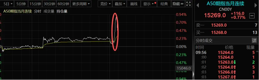 恒生科技指数涨幅扩大至2% 恒生科技指数涨幅扩大至2%