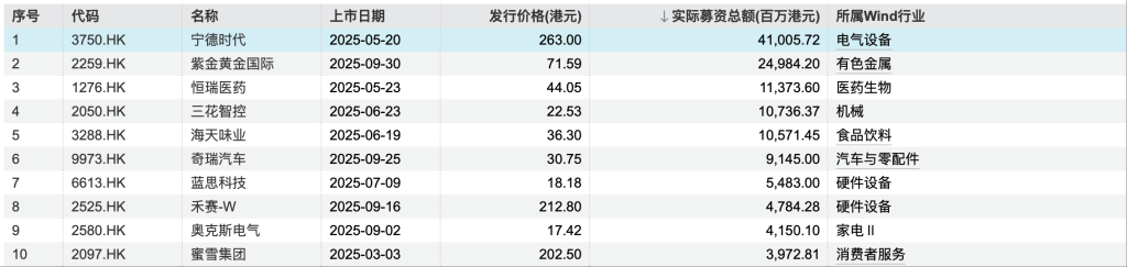刚刚过去的9月,港交所共迎来10只新股上市 刚刚过去的9月,港交所共迎来10只新股上市