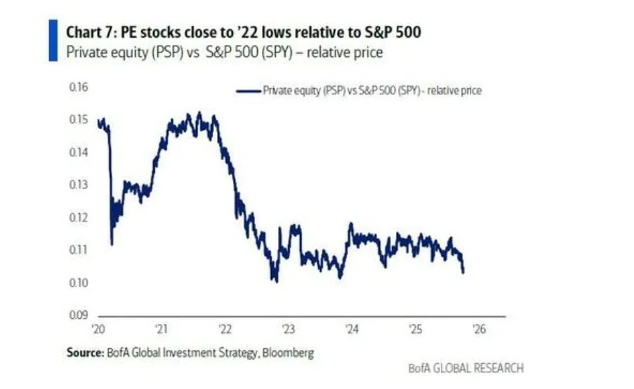 PE stocks close to 22 lows relative to SP500 PE stocks close to 22 lows relative to SP500