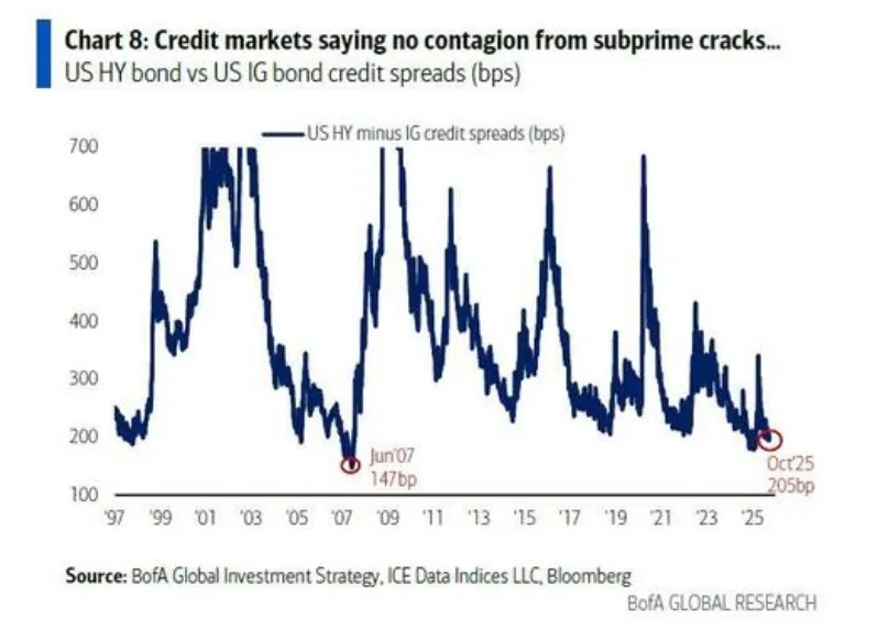 Credit markets saying no contagion from subprime cracks Credit markets saying no contagion from subprime cracks