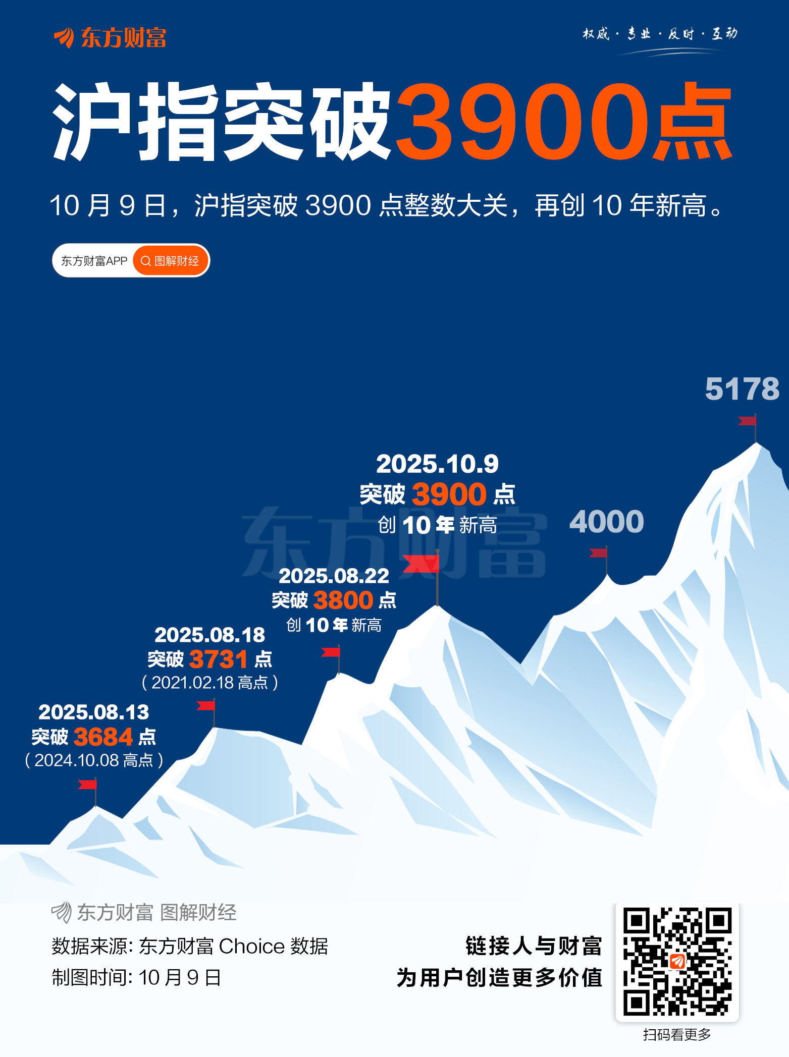国庆节后首日 沪指刷新十年新高