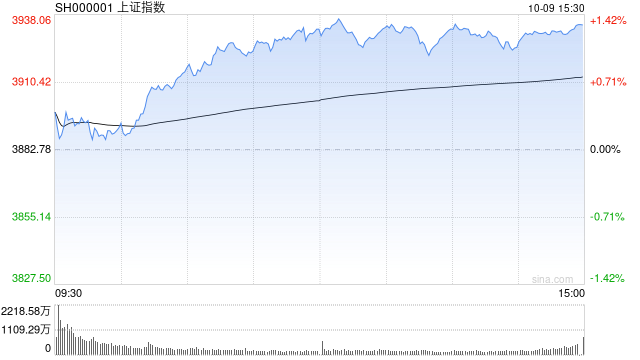 沪指站上3900点创十年新高 有色金属板块全天强势 沪指站上3900点创十年新高 有色金属板块全天强势