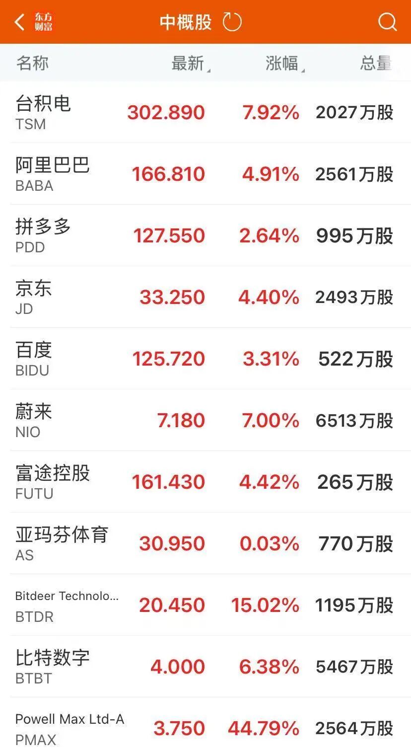 热门中概股普涨