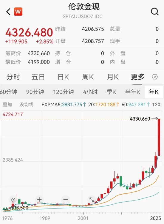 现货黄金突破每盎司4300美元关口