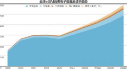 三大运营商正式官宣,已获得工业和信息化部颁发的eSIM(嵌入式SIM卡)手机运营服务商用试验批复许可 ... 三大运营商正式官宣,已获得工业和信息化部颁发的eSIM(嵌入式SIM卡)手机运营服务商用试验批复许可 ...